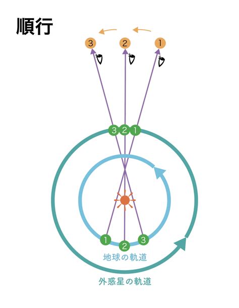 六星逆行|星読み（占星術）の逆行は水星逆行だけじゃない！天体の逆行期。